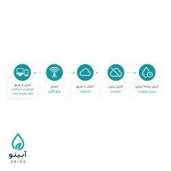 کنترلر هوشمند آبیاری قطره ای آبینو به همراه نرم افزار آنلاین